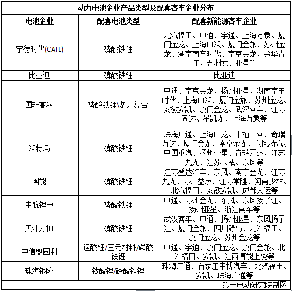 國內15家主流電池企業(yè)把電池賣給了誰？