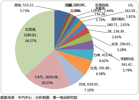 國內15家主流電池企業(yè)把電池賣給了誰？
